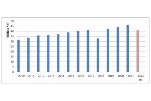  Eksport jabłek z Chin od sezonu 2009/2010 do 2022/2023 