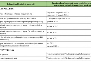 Harmonogram trwających i planowanych naborów wniosków w ramach PROW 2014–2020 do 29 grudnia 2023 r.