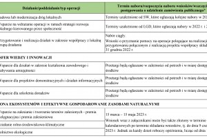 Harmonogram trwających i planowanych naborów wniosków w ramach PROW 2014–2020 do 29 grudnia 2023 r.