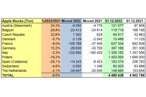  WAPA 12/2022: Zapasy jabłek w chłodniach UE. 