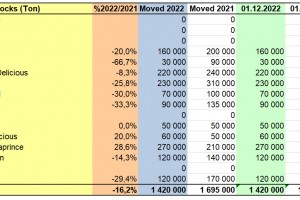  WAPA 12/2022: Zapasy jabłek w polskich chłodniach 