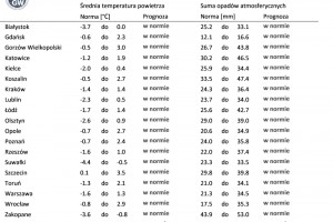  Norma średniej temperatury powietrza i sumy opadów atmosferycznych dla lutego z lat 1991-2020 dla wybranych miast w Polsce wraz z prognozą na luty 2023 r.