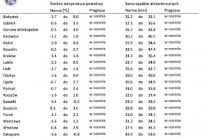 Norma średniej temperatury powietrza i sumy opadów atmosferycznych dla lutego z lat 1991-2020 dla wybranych miast w Polsce wraz z prognozą na luty 2023 r.