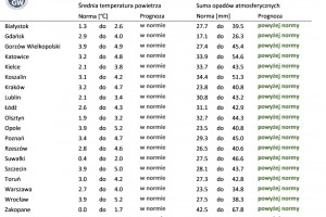  Norma średniej temperatury powietrza i sumy opadów atmosferycznych dla marca z lat 1991-2020 dla wybranych miast w Polsce wraz z prognozą na marzec 2023 r.