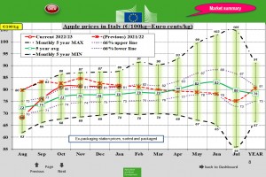  Ceny jabłek we Włoszech – styczeń 2023