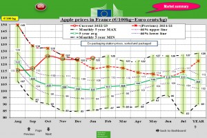  Ceny jabłek we Francji – styczeń 2023
