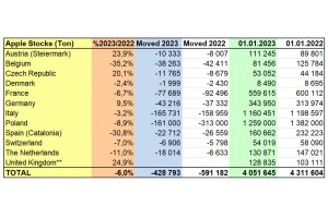  WAPA 1/2023: Zapasy jabłek w chłodniach UE - odmiany 