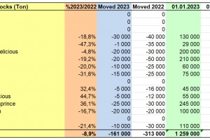  WAPA 1/2023: Zapasy jabłek w polskich chłodniach. 