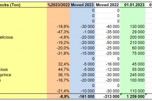  WAPA 1/2023: Zapasy jabłek w polskich chłodniach. 