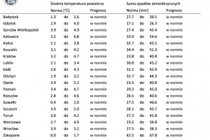  Norma średniej temperatury powietrza i sumy opadów atmosferycznych dla marca z lat 1991-2020 dla wybranych miast w Polsce wraz z prognozą na marzec 2023 r.