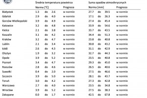 Norma średniej temperatury powietrza i sumy opadów atmosferycznych dla marca z lat 1991-2020 dla wybranych miast w Polsce wraz z prognozą na marzec 2023 r.