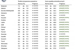 Norma średniej temperatury powietrza i sumy opadów atmosferycznych dla kwietnia z lat 1991-2020 dla wybranych miast w Polsce wraz z prognozą na kwiecień 2023 r.