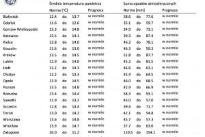  Norma średniej temperatury powietrza i sumy opadów atmosferycznych dla maja z lat 1991-2020 dla wybranych miast w Polsce wraz z prognozą na maj 2023 r.