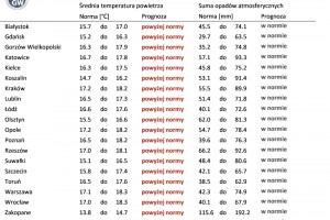  Norma średniej temperatury powietrza i sumy opadów atmosferycznych dla czerwca z lat 1991-2020 dla wybranych miast w Polsce wraz z prognozą na czerwiec 2023 r.