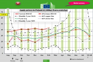  Ceny jabłek w Polsce – luty 2023