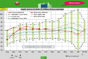 Ceny jabłek we Włoszech – luty 2023