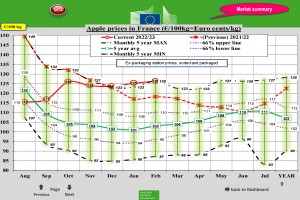  Ceny jabłek we Francji – luty 2023