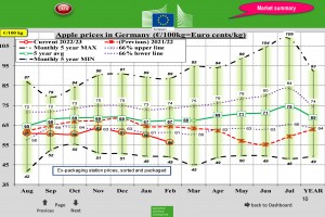  Ceny jabłek w Niemczech – luty 2023