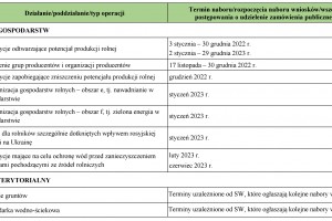  Harmonogram trwających i planowanych naborów wniosków w ramach PROW 2014–2020 do 29 grudnia 2023 r.
