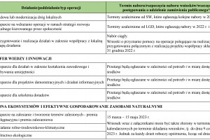  Harmonogram trwających i planowanych naborów wniosków w ramach PROW 2014–2020 do 29 grudnia 2023 r.
