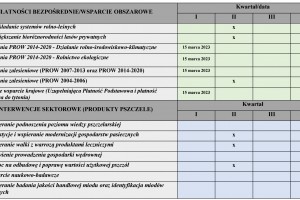Proponowany na rok 2023 
harmonogram naboru wniosków w ramach  Planu Strategicznego dla Wspólnej Polityki Rolnej na lata 2023–2027
