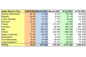  WAPA 2/2023: Zapasy jabłek w chłodniach UE. 