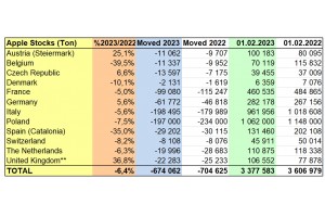  WAPA 2/2023: Zapasy jabłek w chłodniach UE. 