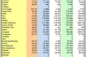  WAPA 2/2023: Zapasy jabłek w chłodniach UE - odmiany 