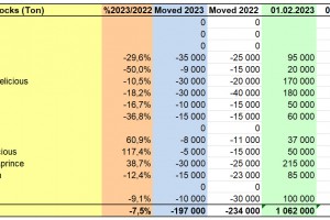  WAPA 2/2023: Zapasy jabłek w polskich chłodniach. 