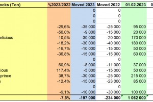  WAPA 2/2023: Zapasy jabłek w polskich chłodniach. 