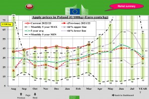  Ceny jabłek deserowych w Polsce - marzec 2023 r.