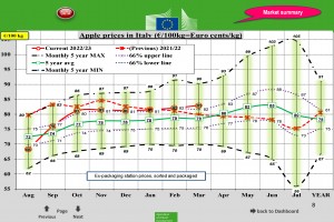  Ceny jabłek deserowych we Włoszech - marzec 2023 r.