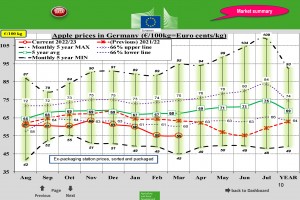  Ceny jabłek deserowych w Niemczech - marzec 2023 r.