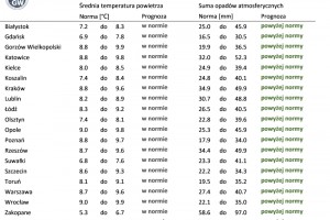  Norma średniej temperatury powietrza i sumy opadów atmosferycznych dla kwietnia z lat 1991-2020 dla wybranych miast w Polsce wraz z prognozą na kwiecień 2023 r.
