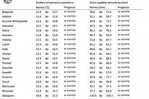  Norma średniej temperatury powietrza i sumy opadów atmosferycznych dla maja z lat 1991-2020 dla wybranych miast w Polsce wraz z prognozą na maj 2023 r.
