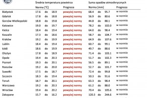  Norma średniej temperatury powietrza i sumy opadów atmosferycznych dla lipca z lat 1991-2020 dla wybranych miast w Polsce wraz z prognozą na lipiec 2023 r.
