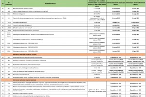  Harmonogram planowanych przez ARiMR naborów wniosków w ramach Planu Strategicznego dla Wspólnej Polityki Rolnej na lata 2023-2027 w 2023 roku (limity i terminy)