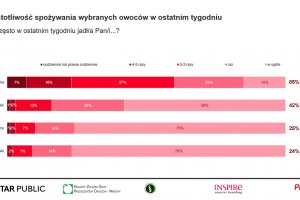  Częstotliwość spożywania wybranych owoców w ostatnim tygodniu 