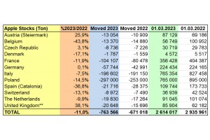  WAPA: Zapasy jabłek w UE - marzec 2023 r. 