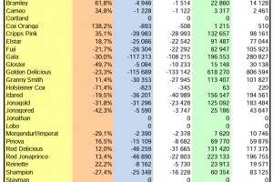  WAPA: Zapasy jabłek w UE - odmiany - marzec 2023 r. 