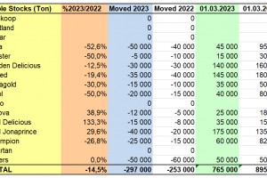  WAPA: Zapasy jabłek w Polsce - marzec 2023 r. 