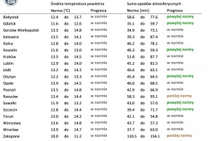  Tab. 1. Norma średniej temperatury powietrza i sumy opadów atmosferycznych dla maja z lat 1991-2020 dla wybranych miast w Polsce wraz z prognozą na maj 2023 r.