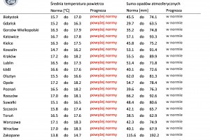  Tab. 2. Norma średniej temperatury powietrza i sumy opadów atmosferycznych dla czerwca z lat 1991-2020 dla wybranych miast w Polsce wraz z prognozą na czerwiec 2023 r.