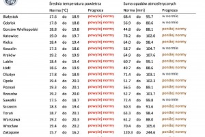  Tab. 3. Norma średniej temperatury powietrza i sumy opadów atmosferycznych dla lipca z lat 1991-2020 dla wybranych miast w Polsce wraz z prognozą na lipiec 2023 r.