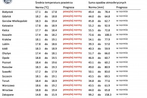  Tab. 4. Norma średniej temperatury powietrza i sumy opadów atmosferycznych dla sierpnia z lat 1991-2020 dla wybranych miast w Polsce wraz z prognozą na sierpień 2023 r.