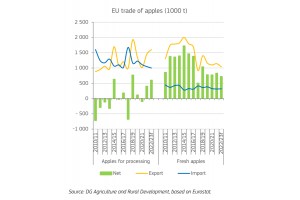 Handel jabłkami w UE (1000 t)