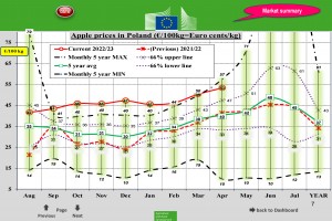  Ceny jabłek deserowych w Polsce - kwiecień 2023 r.