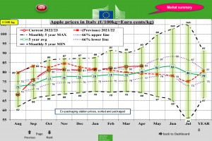  Ceny jabłek deserowych we Włoszech - kwiecień 2023 r.