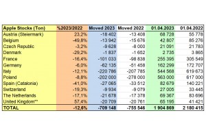  WAPA 4/2023: Zapasy jabłek w UE