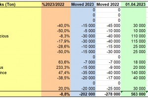  WAPA 4/2023: Zapasy jabłek w Polsce